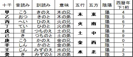 甲乙丙丁戊己庚辛壬癸 鬼滅の刃|鬼滅の刃 鬼殺隊の階級一覧！読み方と意味をまるっ。